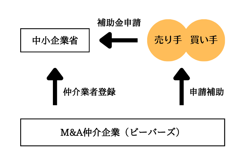 補助金申請までのイメージ